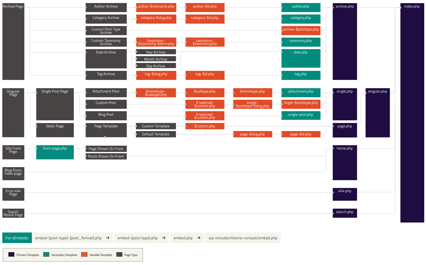 Bảng hierarchy trong WordPress